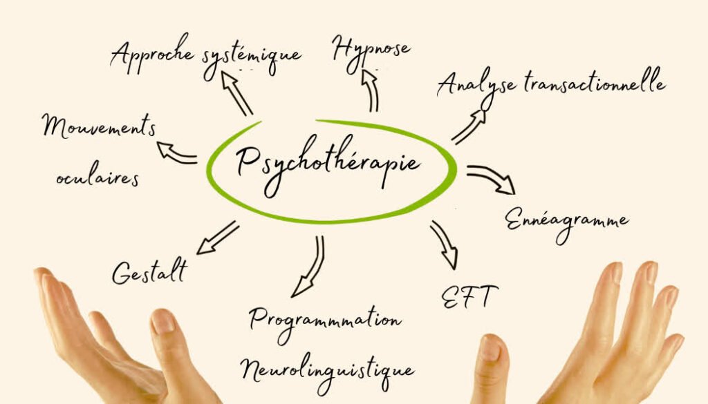 Schéma illustrant la psychothérapie intégrative