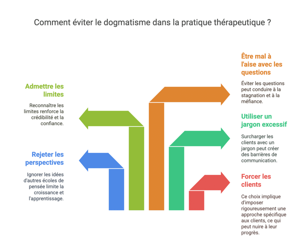 Les pièges du dogmatisme thérapeutique