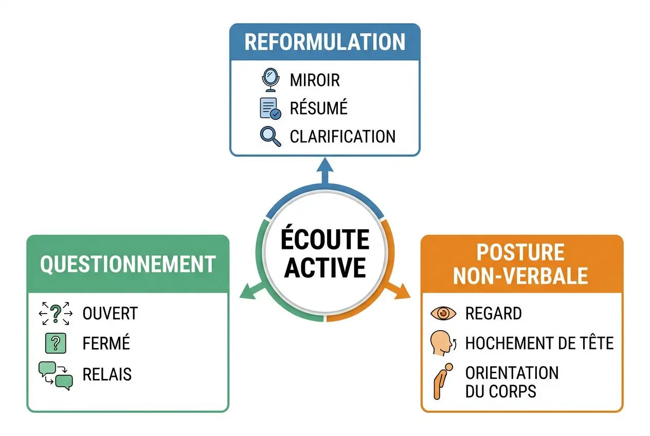 Diagramme sur l’écoute active définition avec centre “ÉCOUTE ACTIVE”, flèches vers les sections&nbsp;: Questionnement, Reformulation et Posture non-verbale.